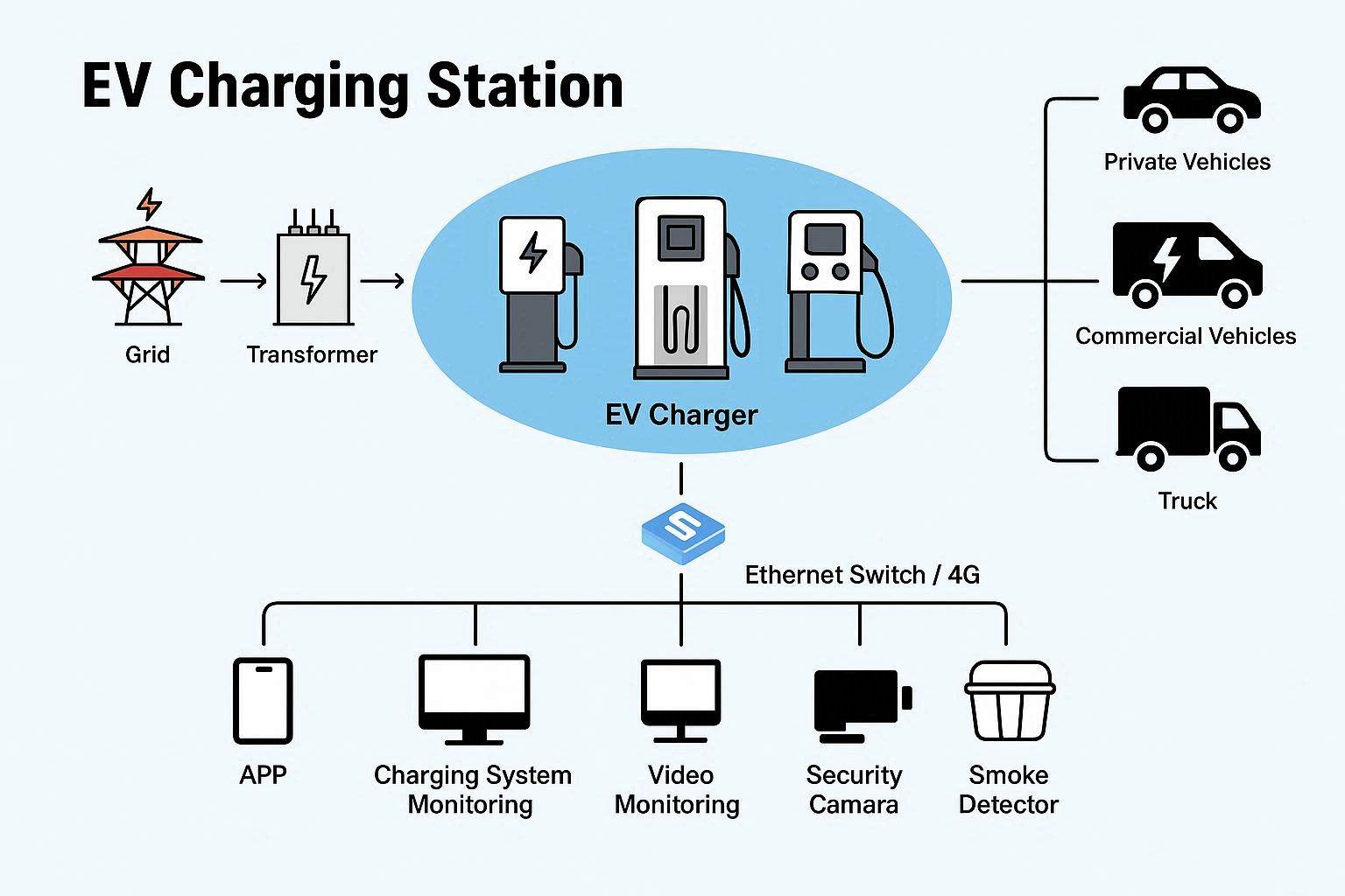 EV charging station infrastructure